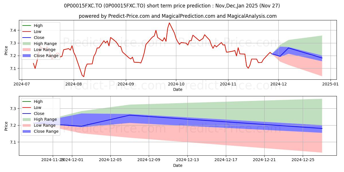 Maximum and minimum Templeton mondial équilibré V short-term price forecast for Dec,Jan,Feb 2025