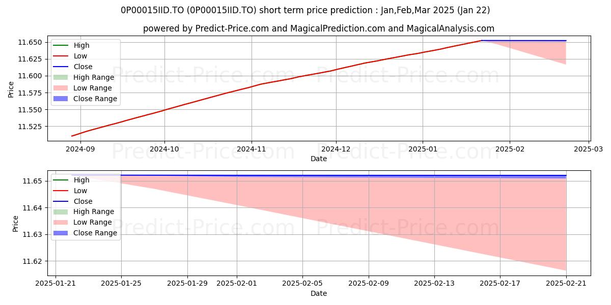 Maximum and minimum Sun Life Sol FPG ach périod pa short-term price forecast for Feb,Mar,Apr 2025