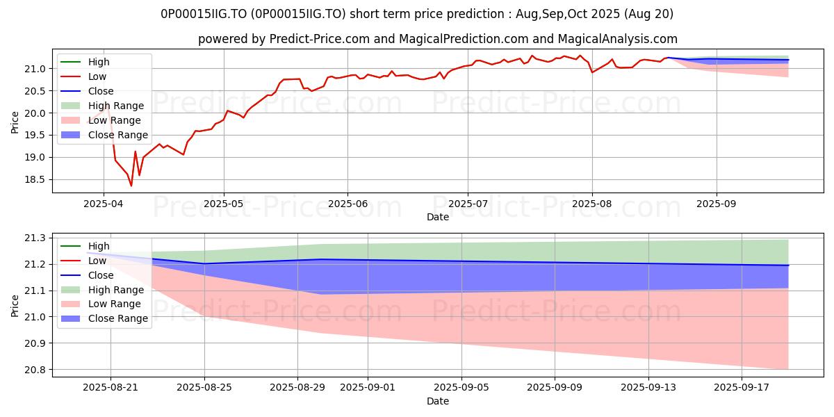 Maximum and minimum Sun Life Dynamique Sol FPG actn short-term price forecast for Sep,Oct,Nov 2025