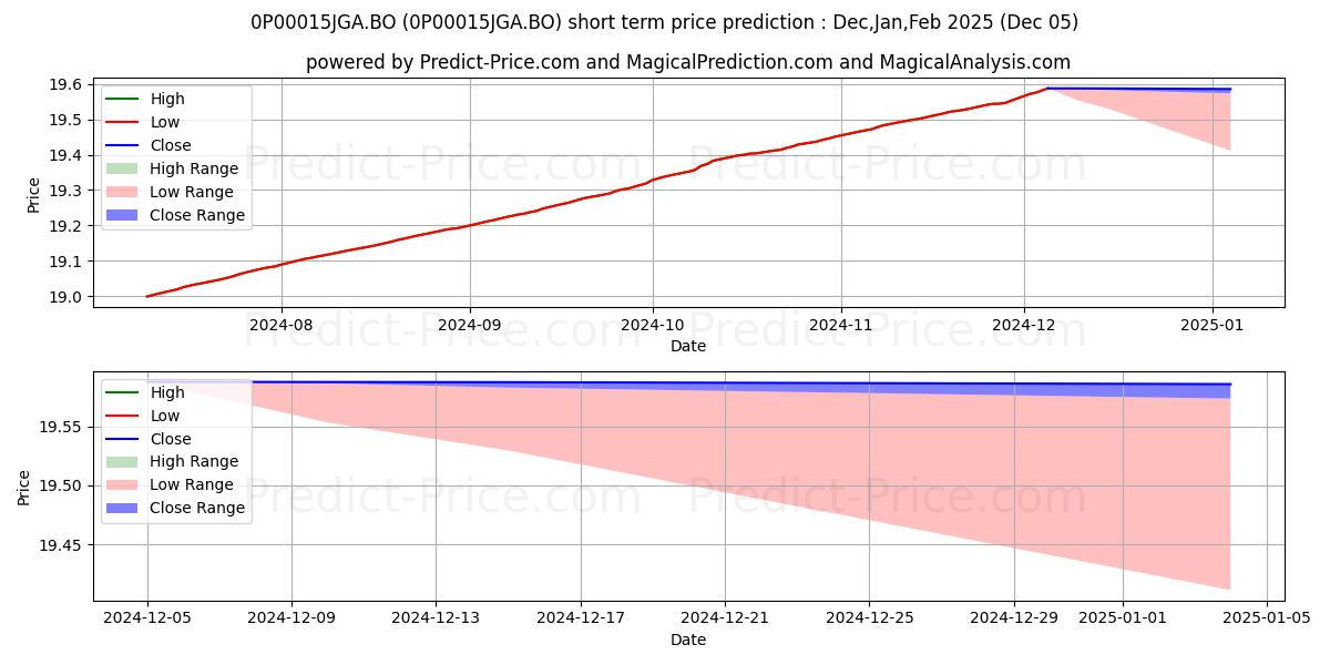 DSP Low Duration Fund Direct Pl के लिए अधिकतम और न्यूनतम Dec,Jan,Feb 2025 तात्कालिक कीमत की भविष्यवाणी