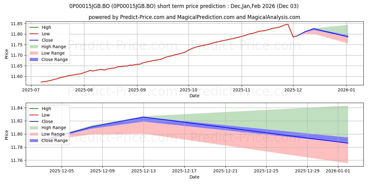 توقع أقصى وأدنى سعر قصير المدى لـ DSP Low Duration Fund Direct Pl في Dec,Jan,Feb 2026