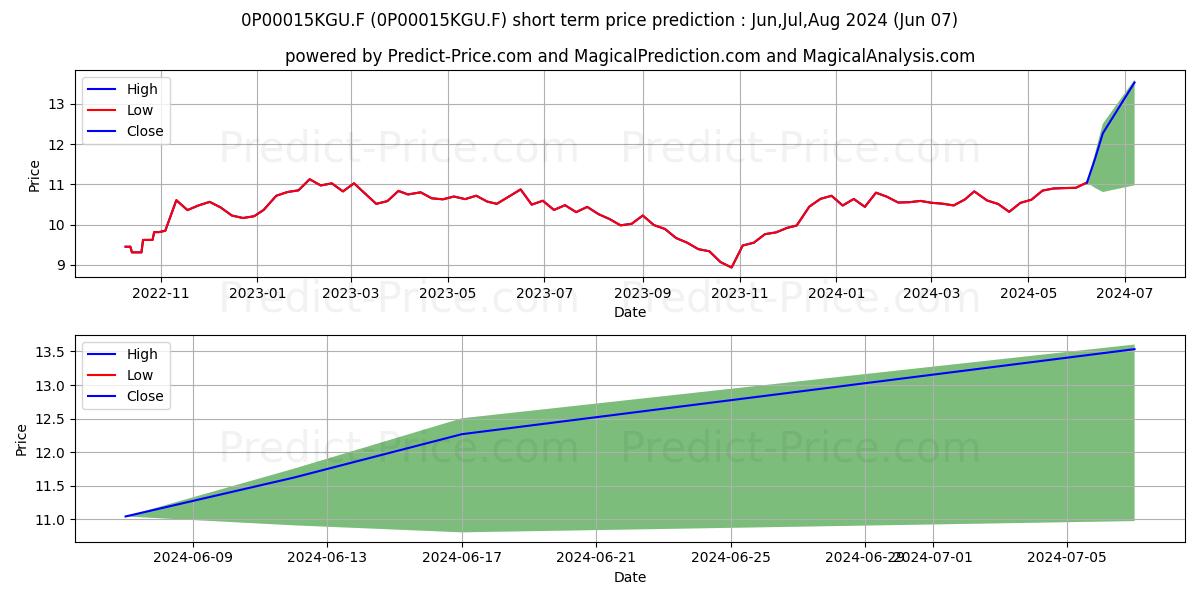 Maximum and minimum Arca Economia Reale Equity Ital short-term price forecast for Jun,Jul,Aug 2024