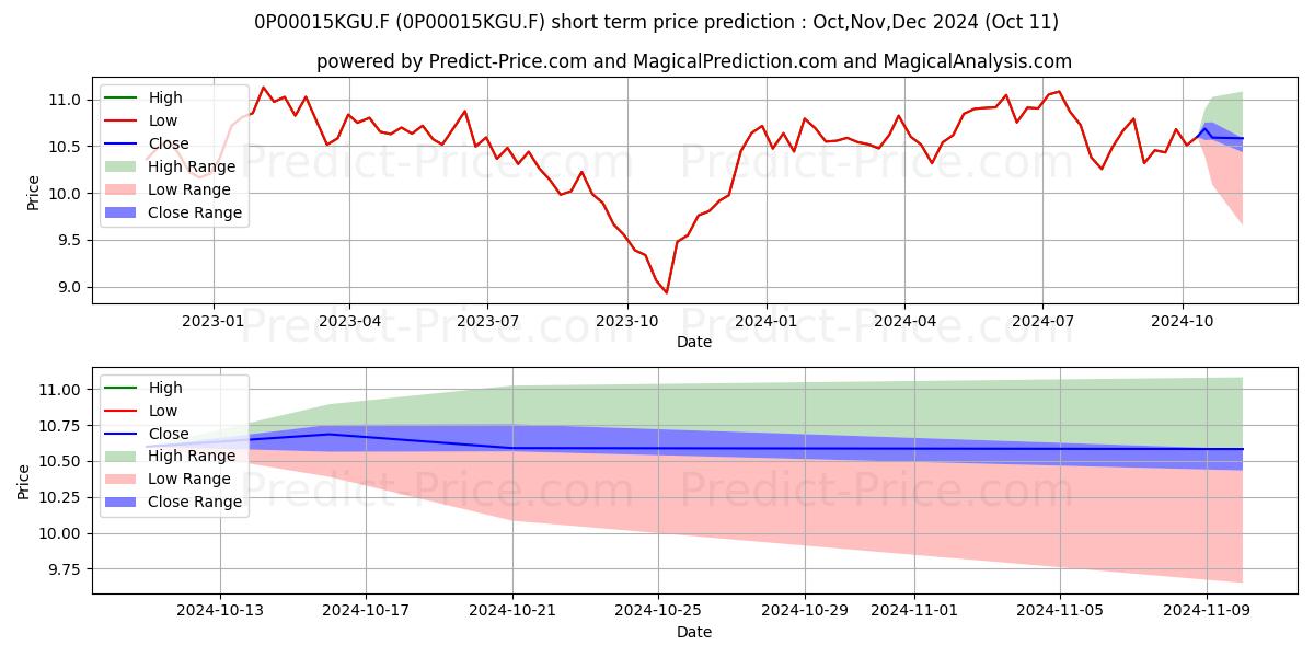 Maximum and minimum Arca Economia Reale Equity Ital short-term price forecast for Oct,Dec,Dec 2024