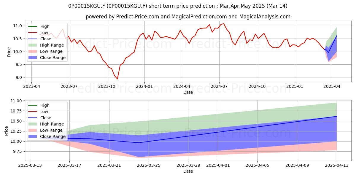 Maximum and minimum Arca Economia Reale Equity Ital short-term price forecast for Apr,May,Jun 2025