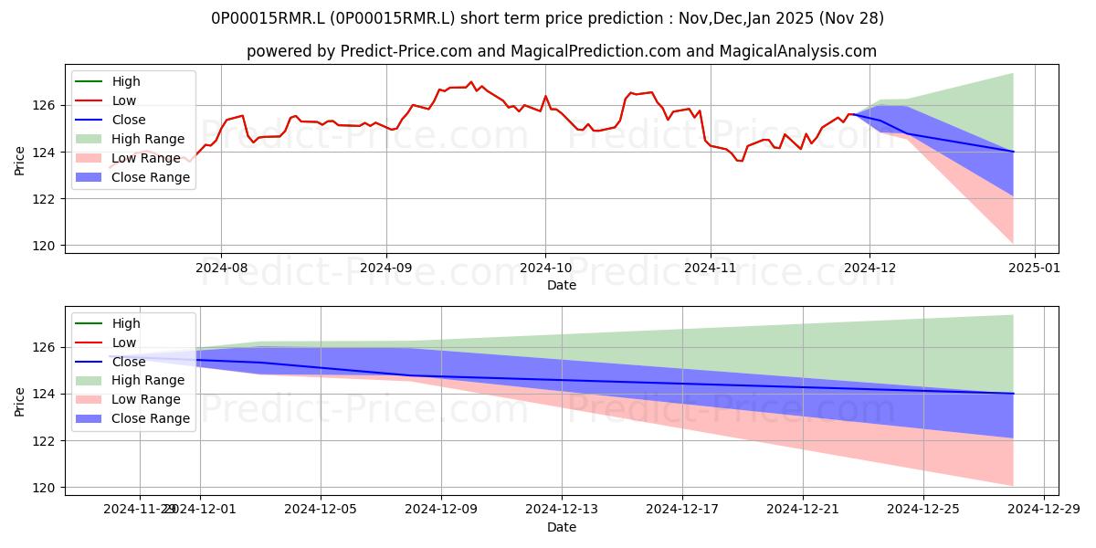 Maximum and minimum BNY Mellon Responsible Horizons short-term price forecast for Dec,Jan,Feb 2025
