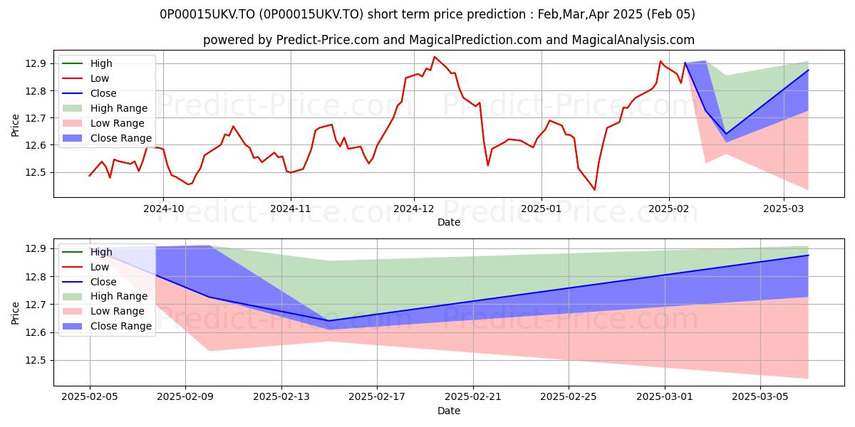 Maximum and minimum Empire Vie FPG Portefeuille éq short-term price forecast for Feb,Mar,Apr 2025