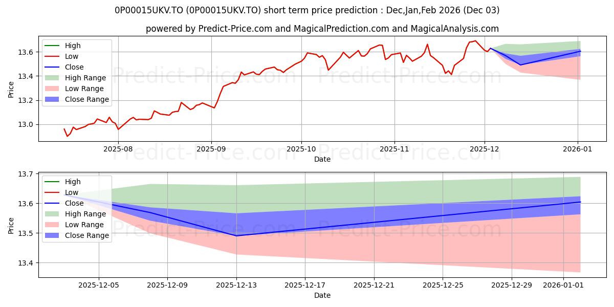 Maximum and minimum Empire Vie FPG Portefeuille éq short-term price forecast for Dec,Jan,Feb 2026