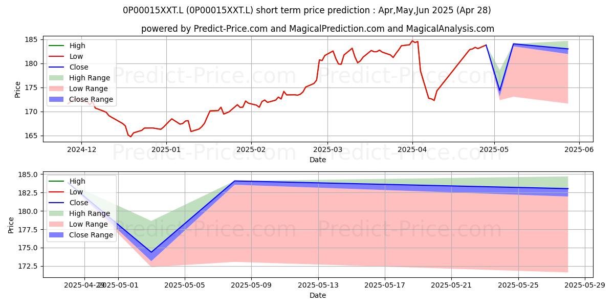Maximum and minimum Feeder Lyxor SG Global Quality  short-term price forecast for May,Jun,Jul 2025