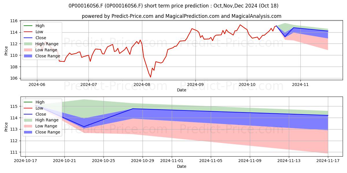 Maximum and minimum Deka-DividendenStrategie Europa short-term price forecast for Nov,Dec,Jan 2025