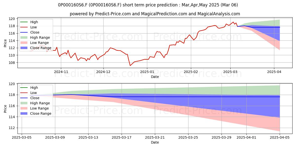 Maximum and minimum Deka-DividendenStrategie Europa short-term price forecast for Mar,Apr,May 2025