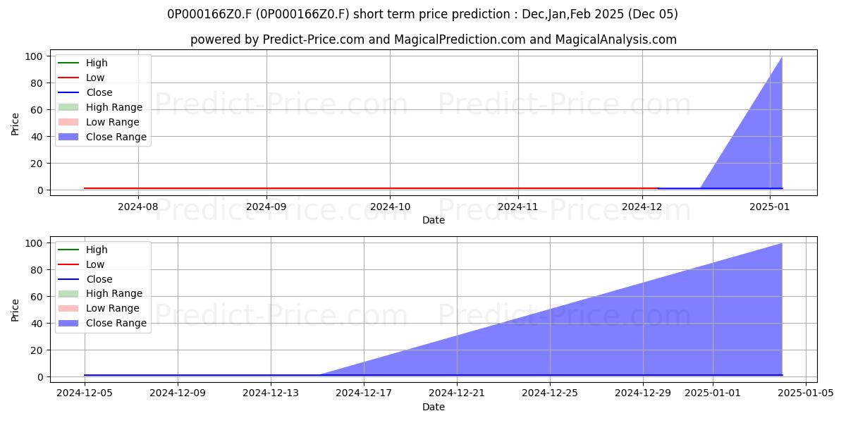 Maximale en minimale UBS (Irl) Select Money Market F korte termijn prijsvoorspelling voor Dec,Jan,Feb 2025