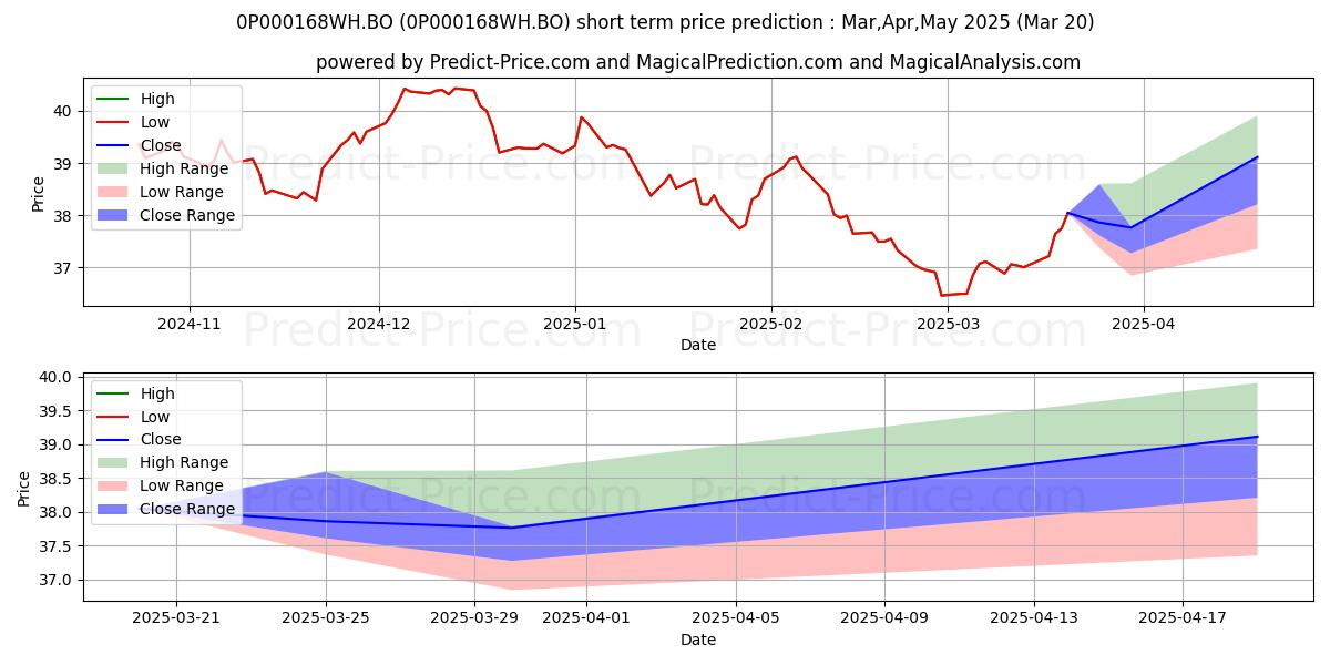 Maximum and minimum LIC MF Unit Linked Insurance 15 short-term price forecast for Apr,May,Jun 2025