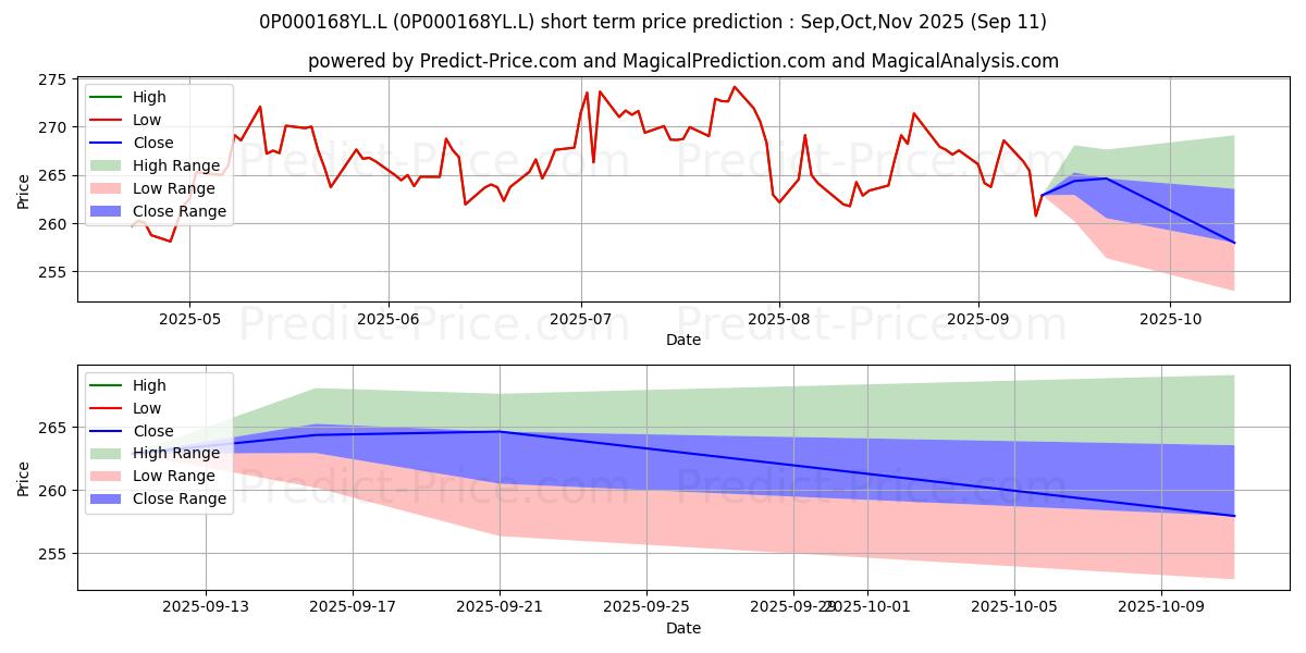 Maximum and minimum Lazard Global Equity Franchise  short-term price forecast for Oct,Nov,Dec 2025