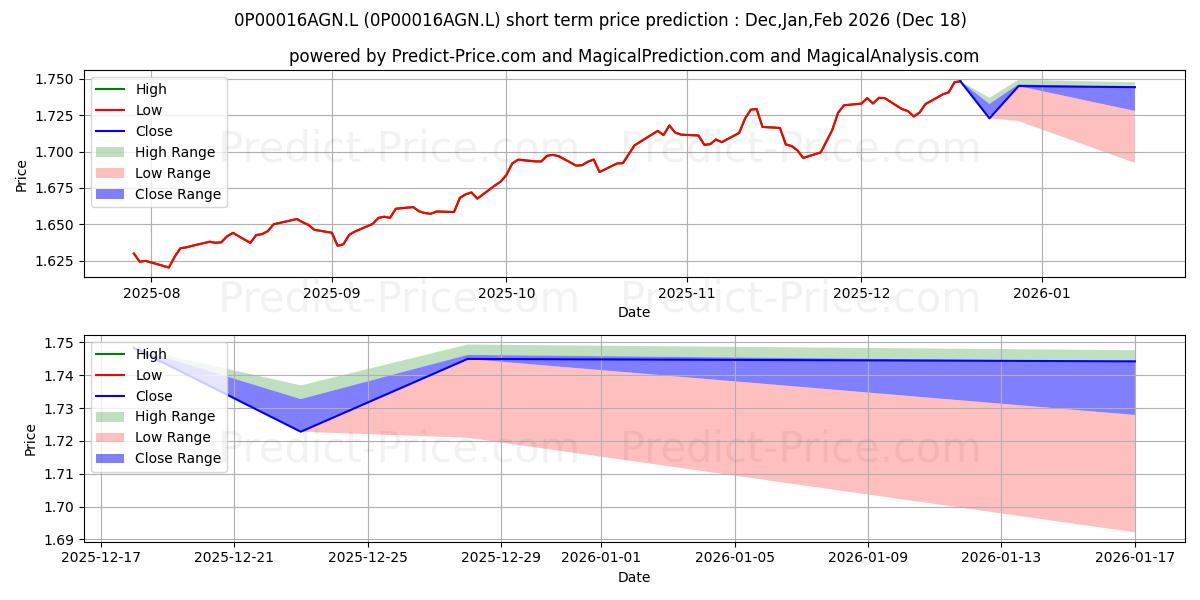 Maximum and minimum True Potential Cautious 5 Incom short-term price forecast for Jan,Feb,Mar 2026