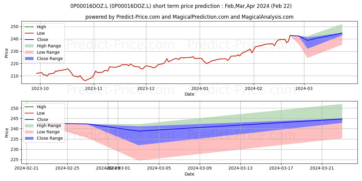 Maximum and minimum Ardevora Global Long Only Equit short-term price forecast for Mar,Apr,May 2024