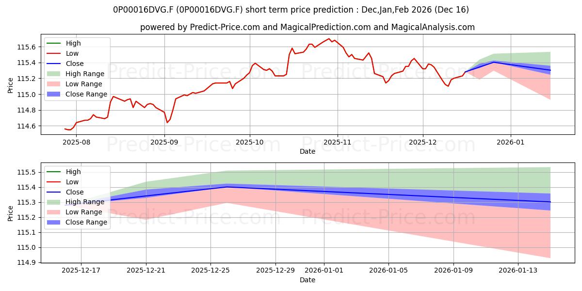 Maximum and minimum SPPI Multi-Oblig short-term price forecast for Jan,Feb,Mar 2026