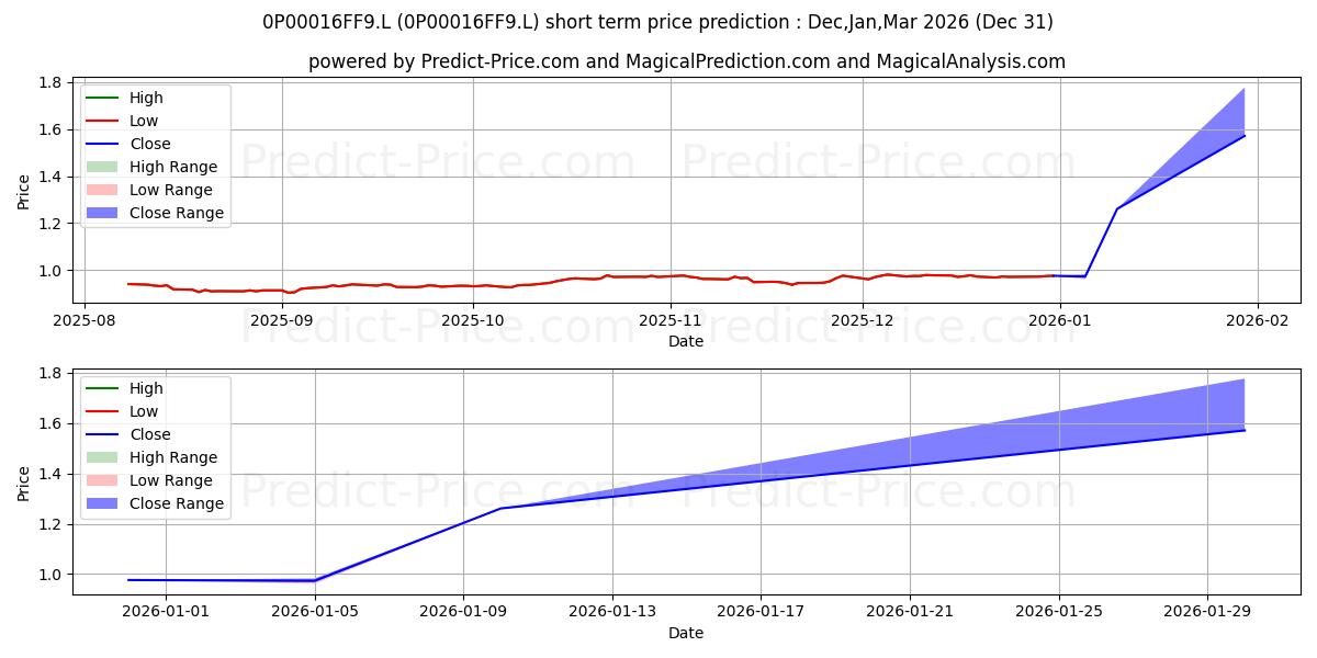 Maximum and minimum ASI Sterling Inflation-Linked B short-term price forecast for Jan,Feb,Mar 2026