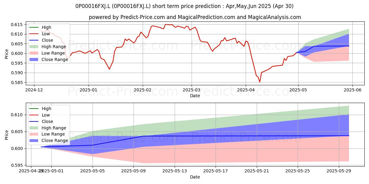 Maximum and minimum Schroder Flexible Retirement Fu short-term price forecast for May,Jun,Jul 2025