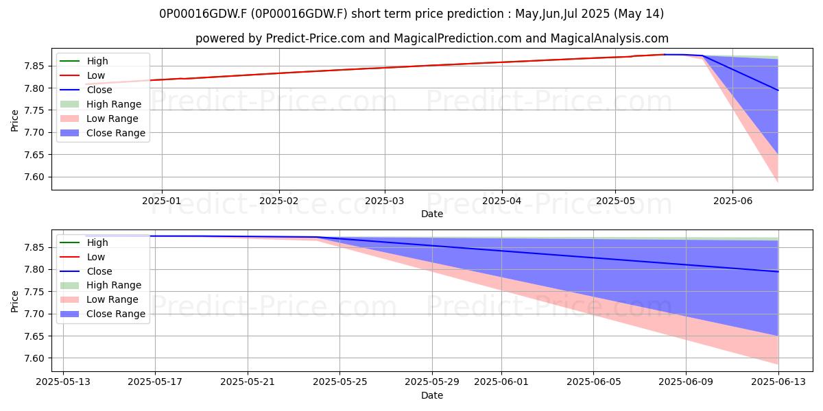 Pronóstico de precio a corto plazo máximo y mínimo de Caixabank DP Inflación 2024 FI para Jun,Jul,Aug 2025