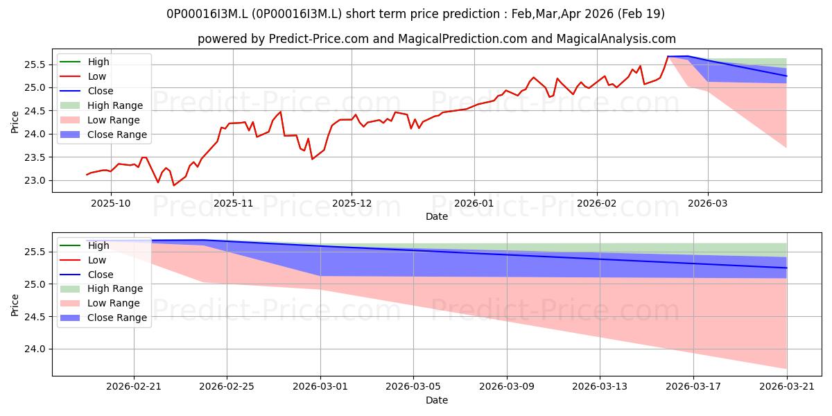 توقع أقصى وأدنى سعر قصير المدى لـ Jupiter Merian Global Equity In في Mar,Apr,May 2026