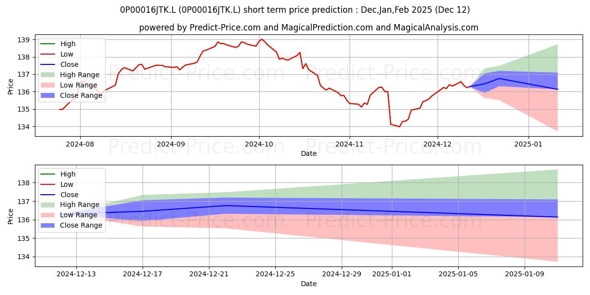 Maximum and minimum HSBC World Selection - Cautious short-term price forecast for Jan,Feb,Mar 2025