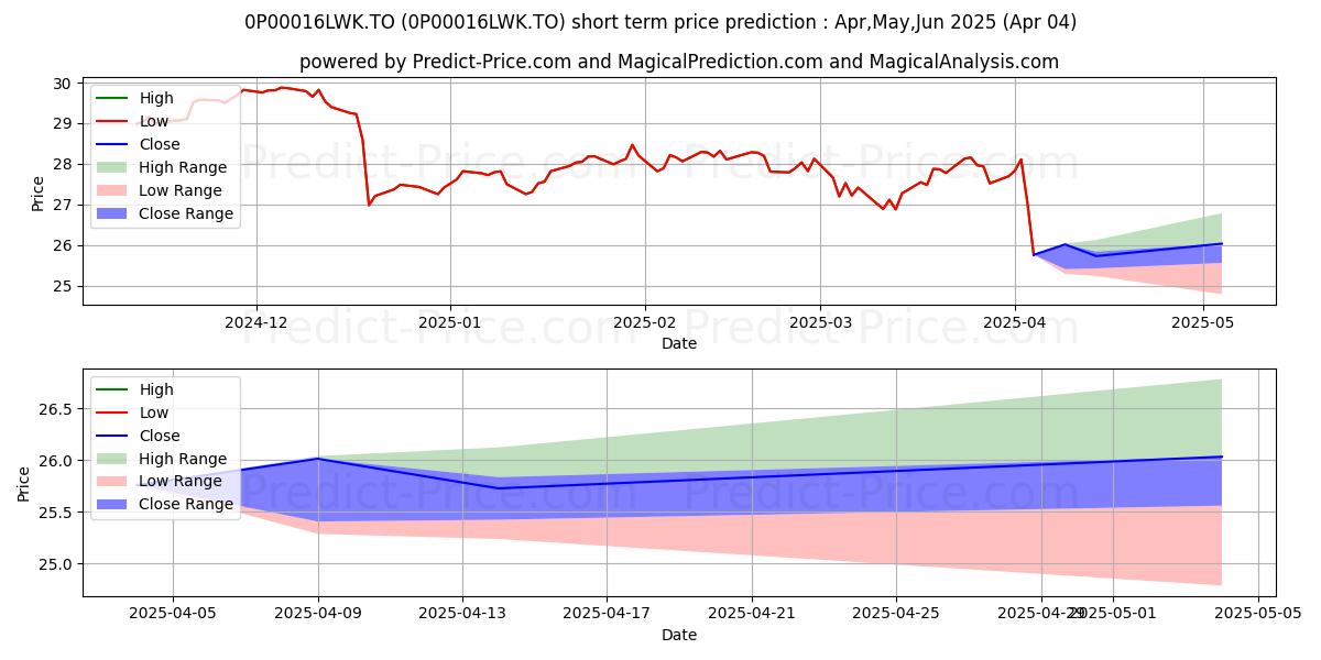 Maximum and minimum RBC d'actions canadiennes O short-term price forecast for Apr,May,Jun 2025