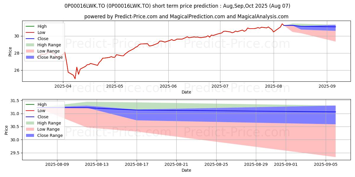 Maximum and minimum RBC d'actions canadiennes O short-term price forecast for Aug,Sep,Oct 2025