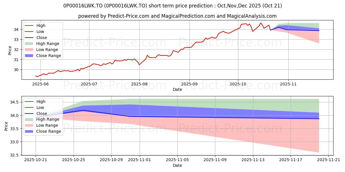 Maximum and minimum RBC d'actions canadiennes O short-term price forecast for Nov,Dec,Jan 2026
