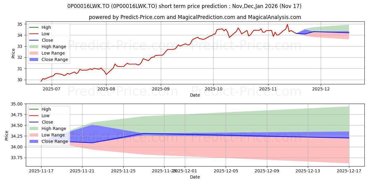 Maximum and minimum RBC d'actions canadiennes O short-term price forecast for Dec,Jan,Feb 2026