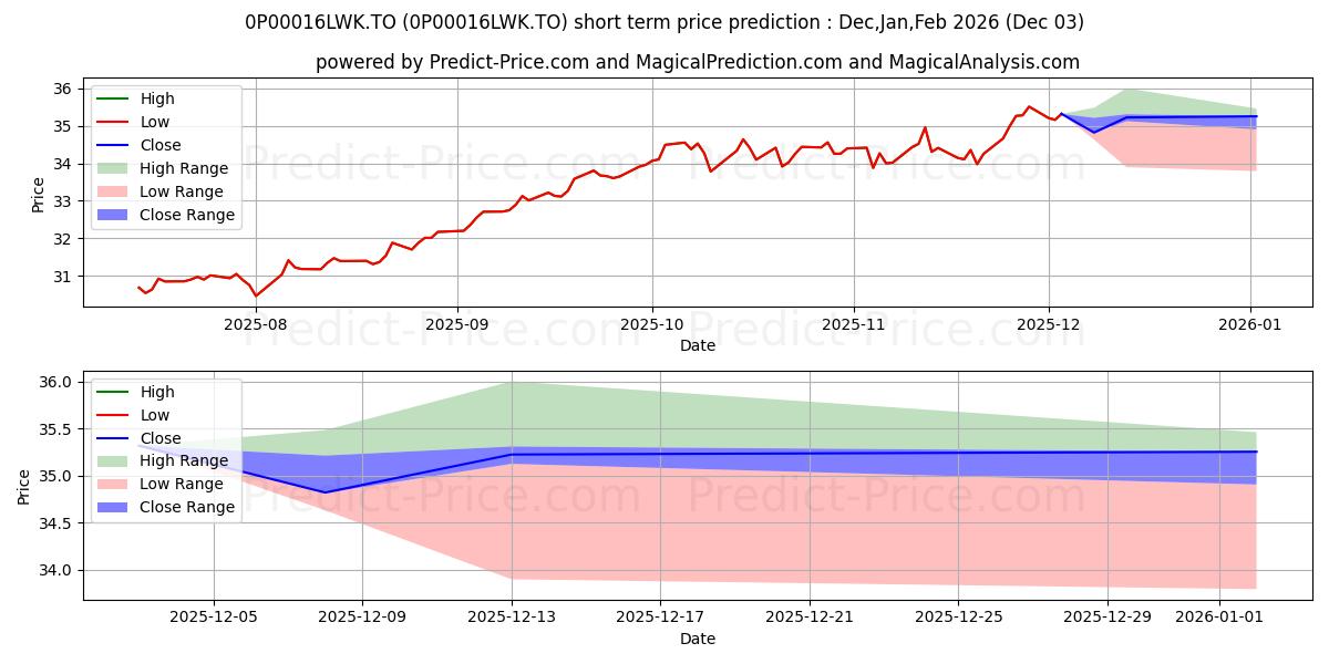 Maximum and minimum RBC d'actions canadiennes O short-term price forecast for Dec,Jan,Feb 2026
