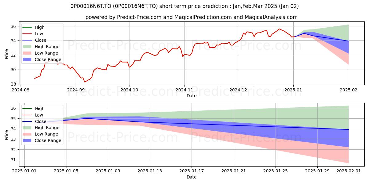 Maximum and minimum TD Science & Technology Fund D- short-term price forecast for Jan,Feb,Mar 2025