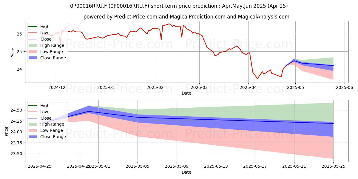 Maximum and minimum Aviva CU Smeraldo short-term price forecast for May,Jun,Jul 2025