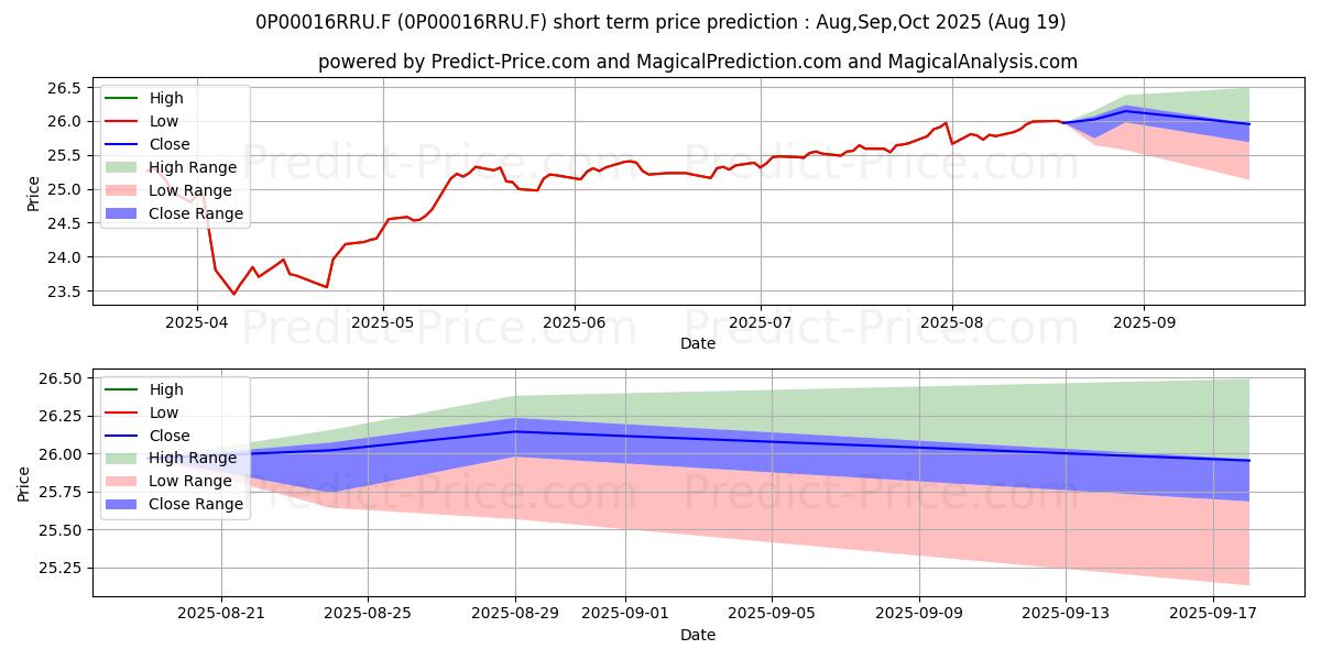 Maximum and minimum Aviva CU Smeraldo short-term price forecast for Sep,Oct,Nov 2025