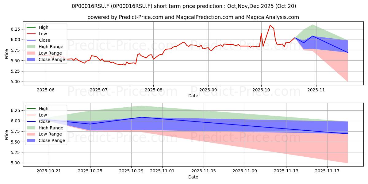 Maximum and minimum Aviva CU Vita EB Japanese Equi short-term price forecast for Nov,Dec,Jan 2026 Maximum and minimum Aviva CU Vita EB Japanese Equi short-term price forecast for Nov,Dec,Jan 2026