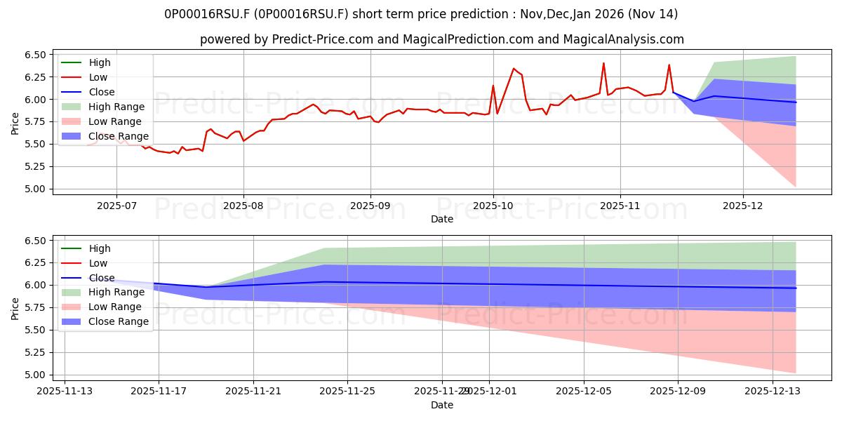 Maximum and minimum Aviva CU Vita EB Japanese Equi short-term price forecast for Dec,Jan,Feb 2026
