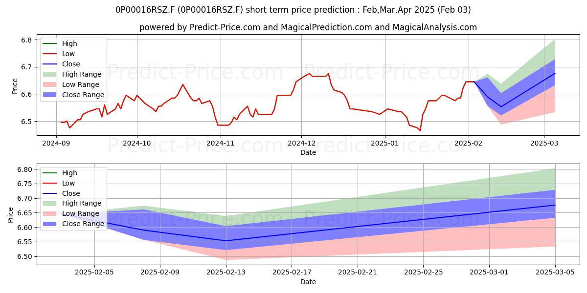 Maximum and minimum Aviva CU A Prudente Più short-term price forecast for Feb,Mar,Apr 2025