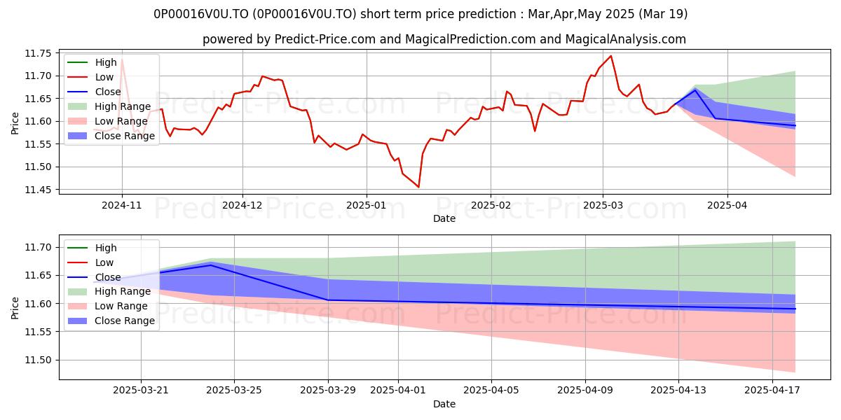 Maximum and minimum CAN Uncons Fixed Inc (M) 75/100 short-term price forecast for Apr,May,Jun 2025