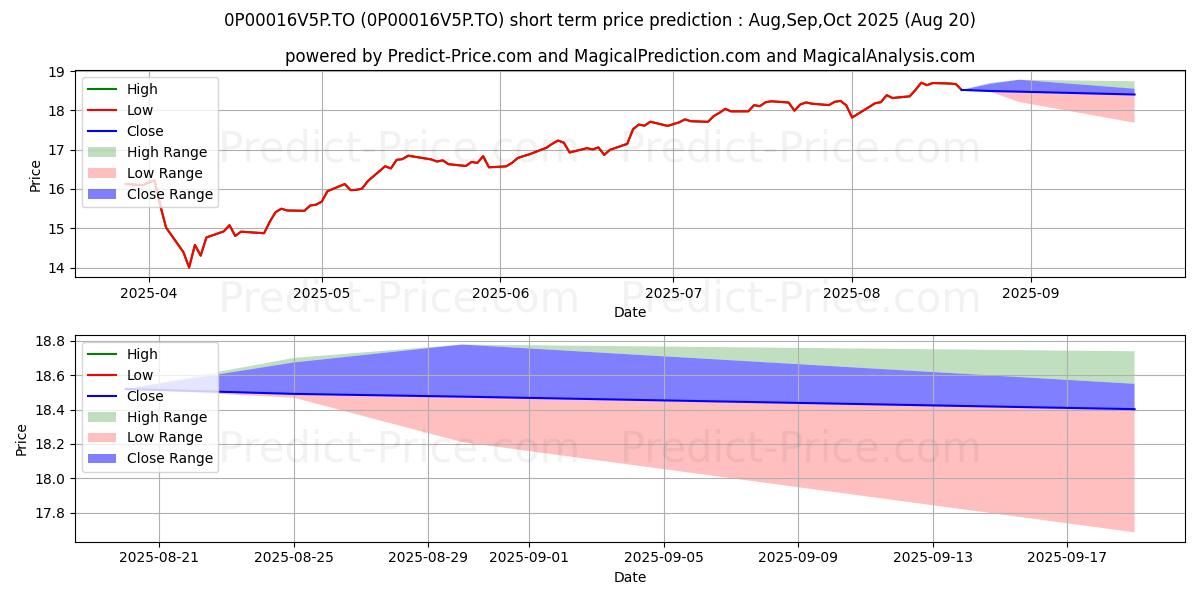 Maximum and minimum CAN Emerging Mkts (M) 75/100 short-term price forecast for Sep,Oct,Nov 2025
