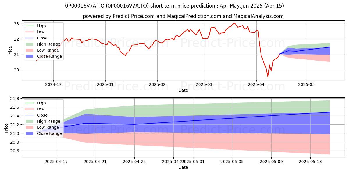 Maximum and minimum CAN Emerging Mkts (M) 75/75 (PS short-term price forecast for May,Jun,Jul 2025