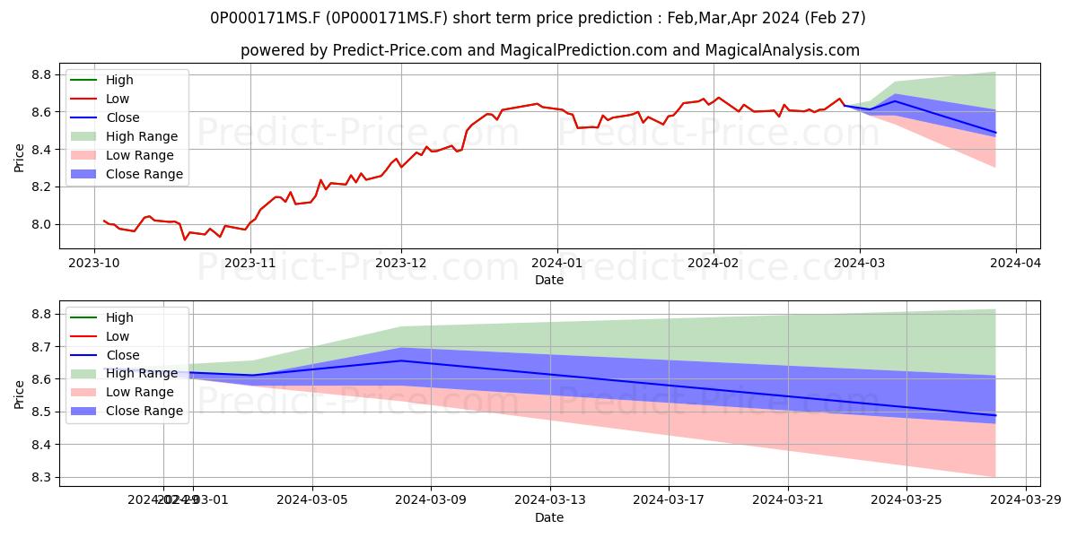 Maximum and minimum Baillie Gifford Worldwide Globa short-term price forecast for Mar,Apr,May 2024
