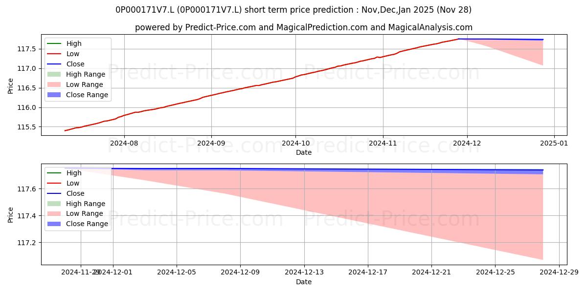 Previsão de preço de curto prazo Janus Henderson Institutional S máxima e mínima para Dec,Jan,Feb 2025