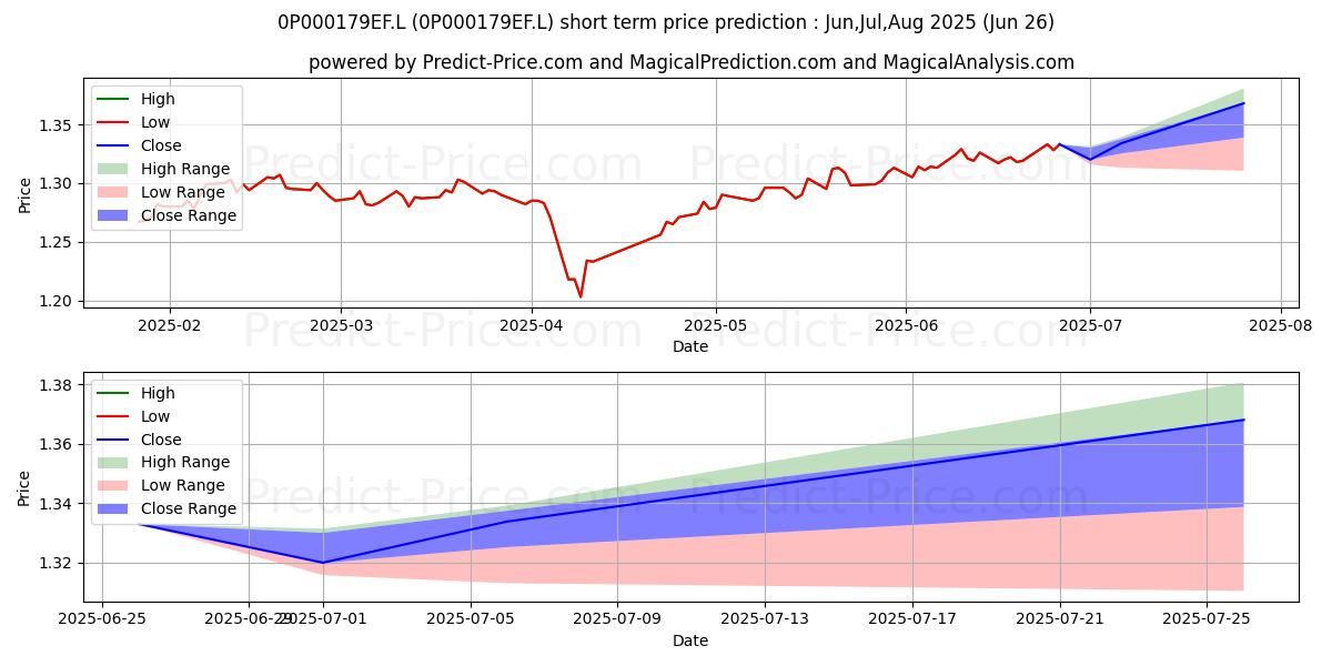 Maximum and minimum Baillie Gifford Investment Fund short-term price forecast for Jul,Aug,Sep 2025