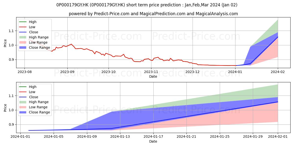 Maximum and minimum ZEAL China Connect Fund HKD Acc short-term price forecast for Jan,Feb,Mar 2024