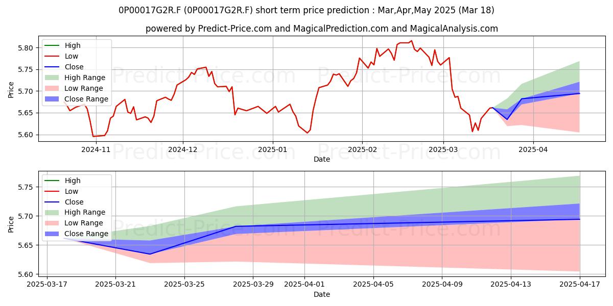 Maximum and minimum Cnp E Strategia 40 short-term price forecast for Apr,May,Jun 2025