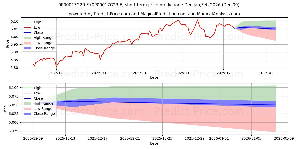 Maximum and minimum Cnp E Strategia 40 short-term price forecast for Dec,Jan,Mar 2026