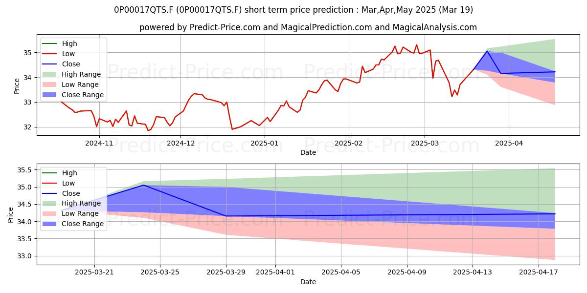 Maximum and minimum GAM Star Fund plc - GAM Star Co short-term price forecast for Apr,May,Jun 2025