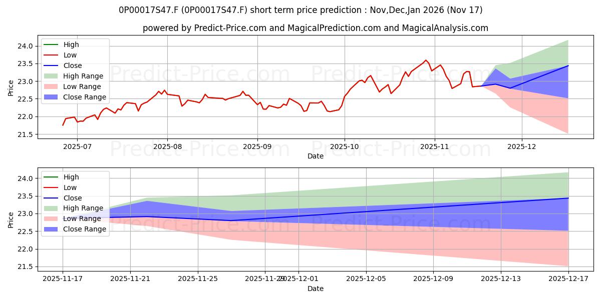 Maximum and minimum Aegon Global Sustainable Equity short-term price forecast for Dec,Jan,Feb 2026