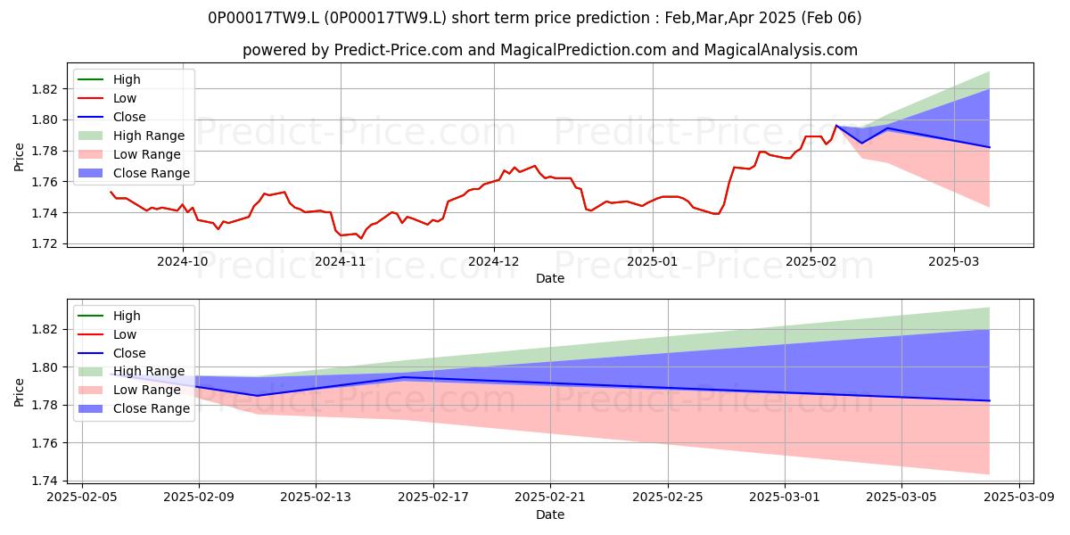 Maximum and minimum Royal London Sustainable Manage short-term price forecast for Feb,Mar,Apr 2025