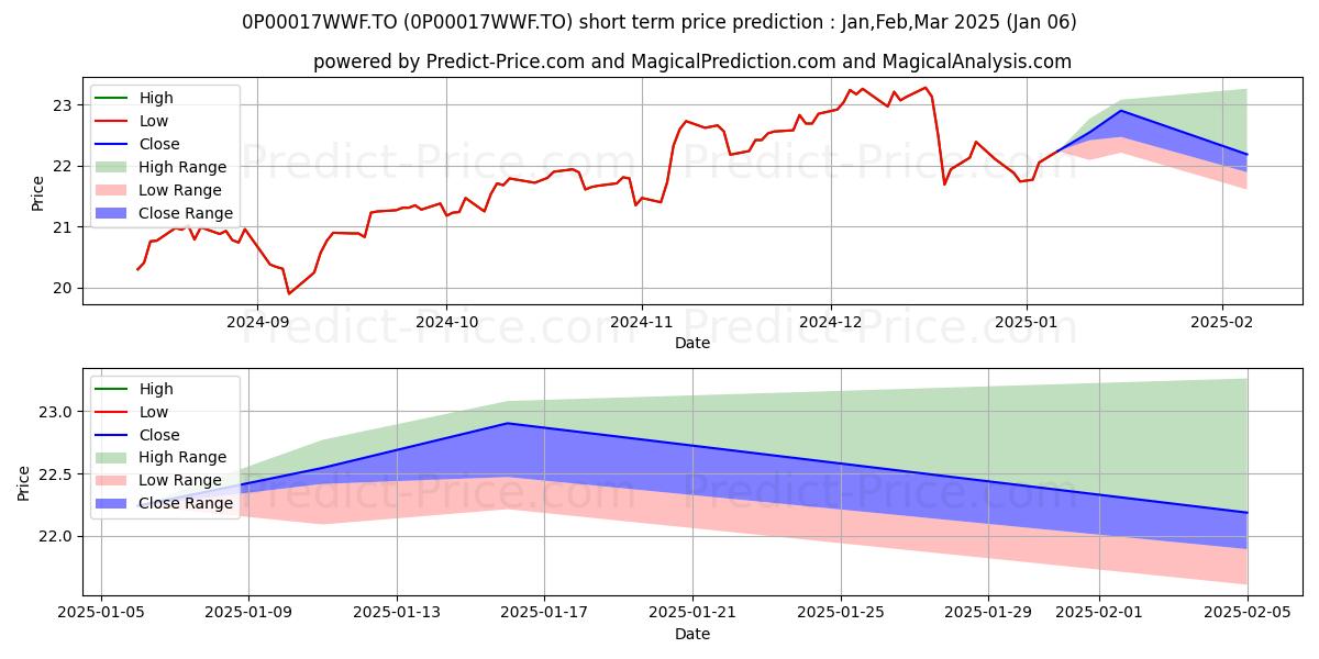 Maximum and minimum Epoch U.S. Blue Chip Equity Cur short-term price forecast for Jan,Feb,Mar 2025