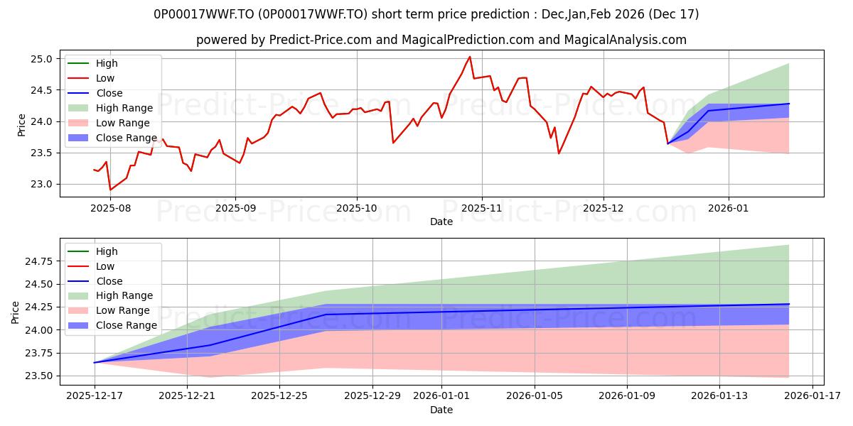 Maximum and minimum Epoch U.S. Blue Chip Equity Cur short-term price forecast for Jan,Feb,Mar 2026